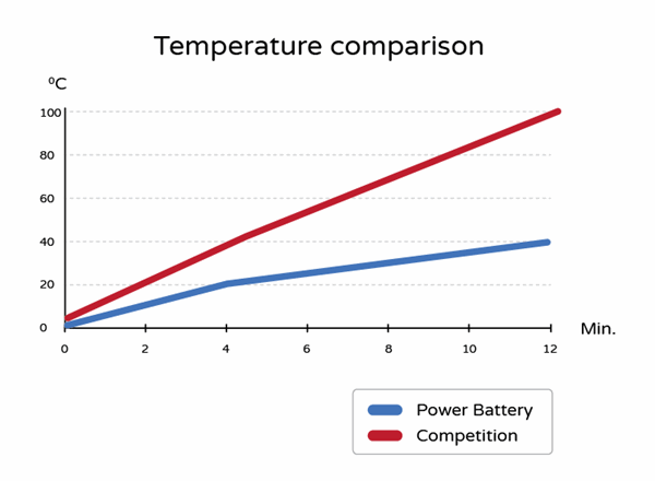Temperature Comparison Power Battery